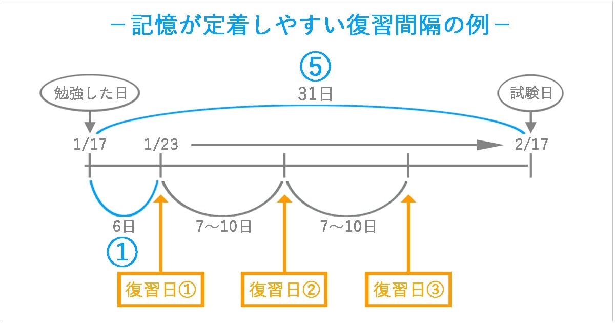 反復する回数は何回？繰り返しの重要性